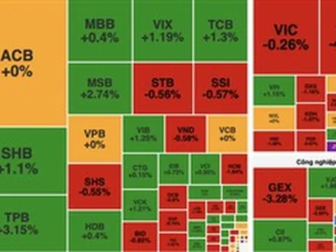 Áp lực bán gia tăng cuối phiên, VN-Index giảm gần 7 điểm