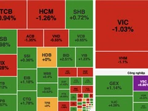 Áp lực từ cổ phiếu vốn hoá lớn, VN-Index giảm nhẹ dù thanh khoản cải thiện