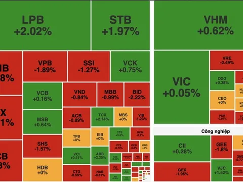 VN-Index mất gần 6 điểm, khối ngoại bán ròng hơn 1.600 tỷ đồng