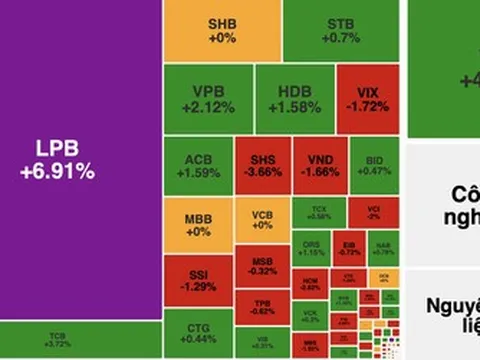 VN-Index tăng hơn 11 điểm, thanh khoản vượt 30.900 tỷ đồng