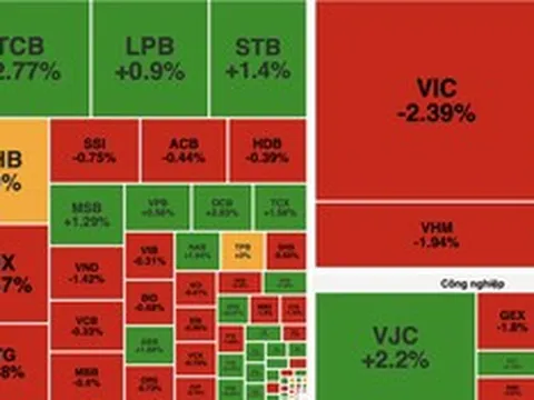 Áp lực chốt lời lan rộng, VN-Index giảm gần 15 điểm