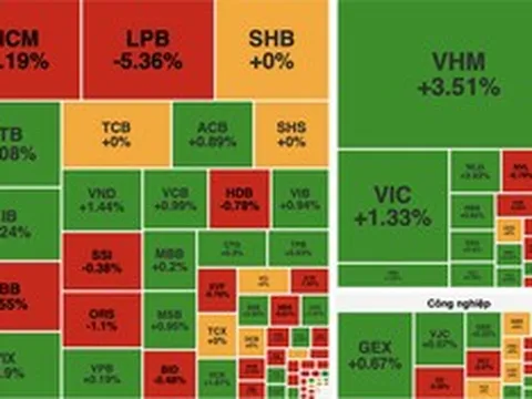 Bất động sản dẫn dắt, VN-Index đảo chiều tăng gần 9 điểm dù thanh khoản vẫn ở mức thấp