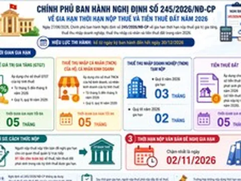 Cục Thuế yêu cầu triển khai ngay nghị định gia hạn thuế trên toàn quốc