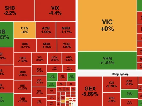 VN-Index giảm hơn 18 điểm, khối ngoại bán ròng gần 2.800 tỷ đồng