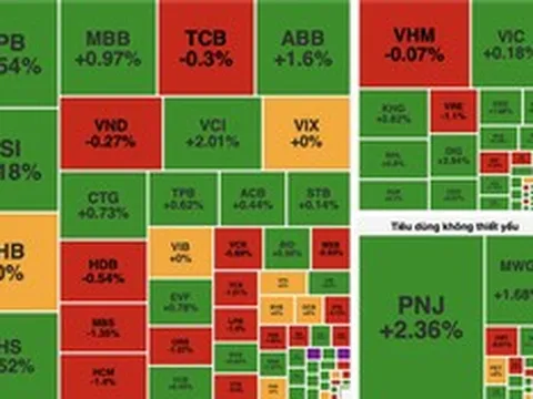VN-Index tăng gần 5,5 điểm, cổ phiếu năng lượng tiếp tục dẫn sóng