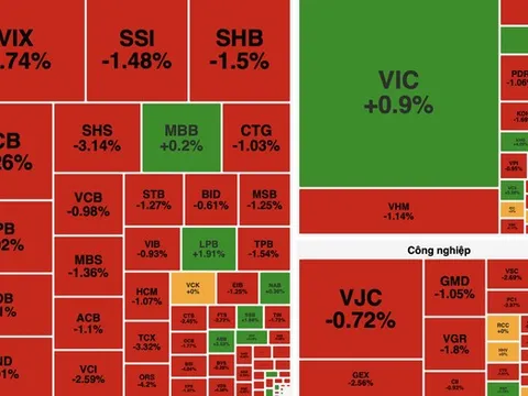 Áp lực bán lan rộng, VN-Index giảm hơn 12 điểm dù khối ngoại mua ròng hơn 1.300 tỷ đồng
