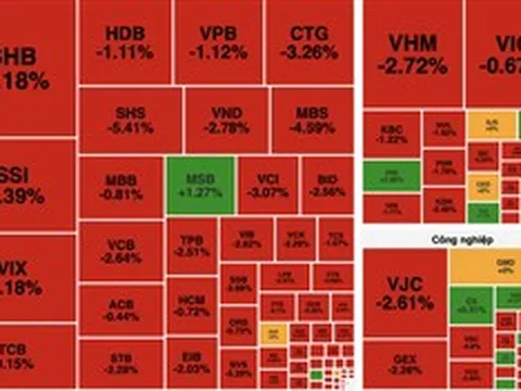 Áp lực bán lan rộng, VN-Index mất gần 28 điểm, lùi sát mốc 1.800