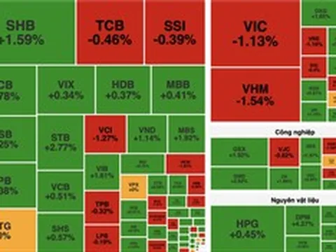 VN-Index đảo chiều ngoạn mục, bật tăng hơn 6 điểm sau cú rơi đầu phiên