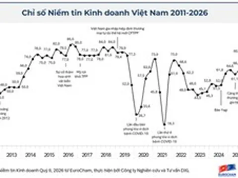 Niềm tin doanh nghiệp châu Âu vào Việt Nam tăng mạnh
