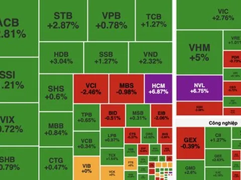 VN-Index đảo chiều ngoạn mục, tăng hơn 22 điểm sau cú bứt tốc cuối phiên