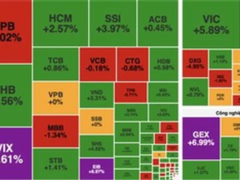 Dòng tiền bắt đáy nhập cuộc, VN-Index bật tăng gần 31 điểm sau nhịp rung lắc