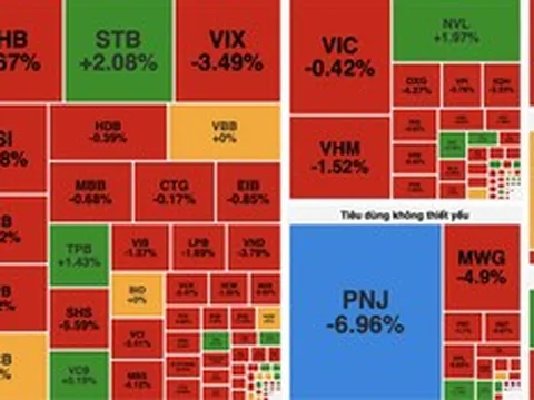 VN-Index giảm gần 13 điểm, thanh khoản suy yếu