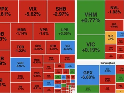 Áp lực bán gia tăng cuối phiên, VN-Index mất hơn 17 điểm