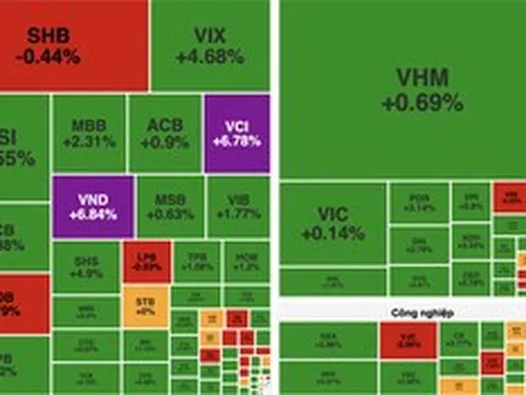 Lực bắt đáy tăng mạnh, VN-Index tăng hơn 11 điểm dù khối ngoại bán ròng