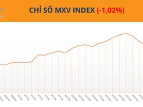 THỊ TRƯỜNG HÀNG HÓA: Giá dầu lao dốc kéo MXV-Index giảm phiên thứ hai liên tiếp