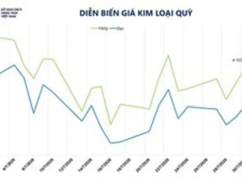 Áp lực bán quay lại thị trường hàng hóa, dòng tiền vẫn tìm đến các tài sản trú ẩn