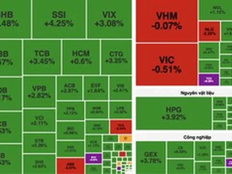 VN-Index tăng hơn 27 điểm, khối ngoại mua ròng trên 1.000 tỷ đồng