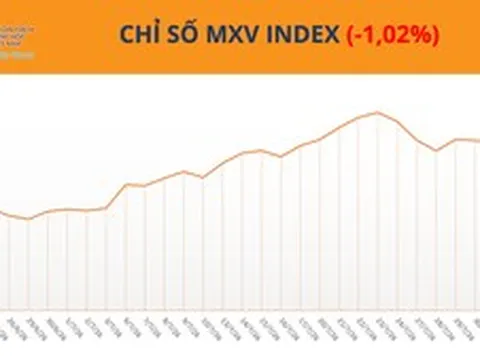 THỊ TRƯỜNG HÀNG HÓA: Chỉ số MXV-Index giảm phiên thứ ba liên tiếp, lùi về 2.727 điểm