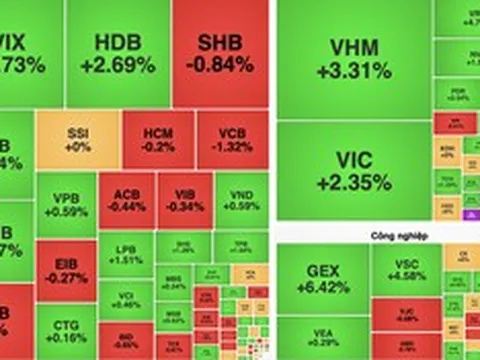 Nhóm bất động sản dẫn sóng, VN-Index vượt mốc 1.770 điểm
