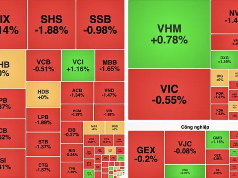 Thị trường chìm trong sắc đỏ, VN-Index giảm phiên thứ hai liên tiếp