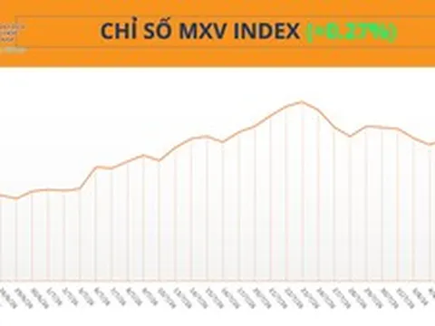 THỊ TRƯỜNG HÀNG HÓA: MXV-Index tăng phiên thứ ba liên tiếp, nhóm năng lượng ‘kéo’ thị trường