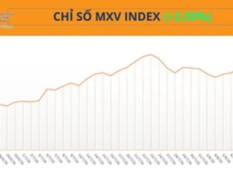 THỊ TRƯỜNG HÀNG HÓA: MXV-Index tăng phiên thứ 5 liên tiếp, vượt mốc 2.800 điểm