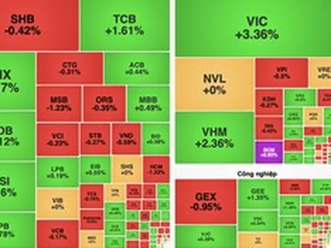 VN-Index tăng gần 20 điểm, nhóm bất động sản và năng lượng dẫn dắt
