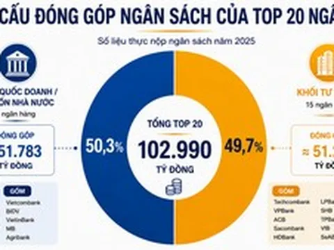Top 20 ngân hàng nộp ngân sách gần 103.000 tỷ đồng