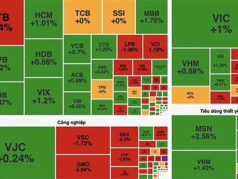 VN-Index tăng hơn 7 điểm, thanh khoản vẫn thấp