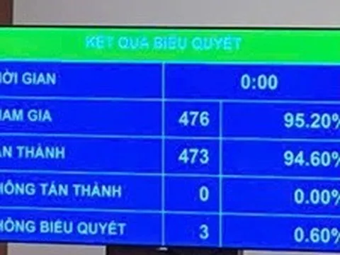 Quốc hội thông Luật sửa đổi, bổ sung một số điều của 3 luật về ngân hàng; phòng, chống rửa tiền; tổ chức tín dụng