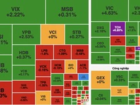 VN-Index tăng hơn 20 điểm, bất động sản dẫn dắt thị trường