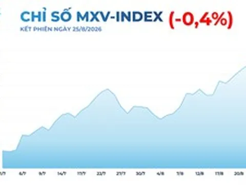 THỊ TRƯỜNG HÀNG HÓA: MXV-Index rời khỏi vùng 2.900 điểm