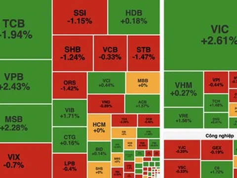 VN-Index tăng hơn 10 điểm, nhóm Vingroup và ngân hàng nâng đỡ thị trường