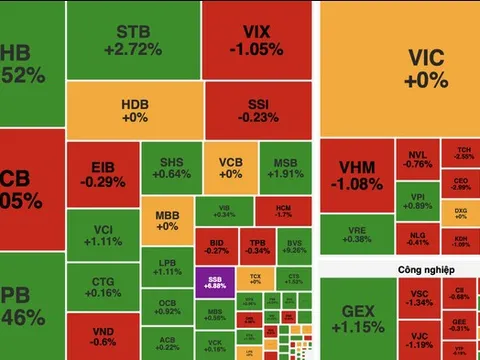 VN-Index tăng nhẹ trước kỳ nghỉ lễ, dòng tiền phân hóa