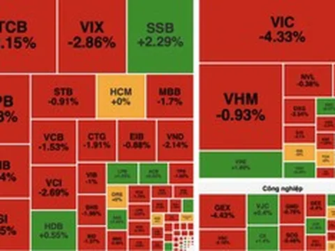 VN-Index lao dốc hơn 31 điểm, sắc đỏ phủ kín các nhóm ngành