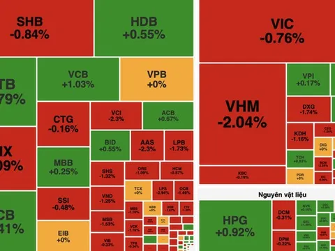 VN-Index đảo chiều cuối phiên, nhóm bất động sản gây sức ép