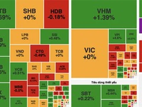 VN-Index hồi phục cuối phiên, dòng tiền tìm đến nhóm công nghệ