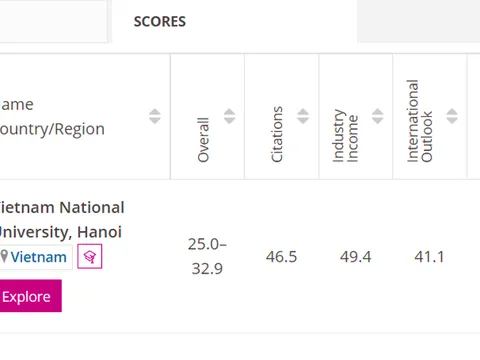 ĐHQGHN lọt tốp 800 thế giới lĩnh vực Khoa học cơ bản